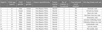 Exploring health behaviors and the role of pet dogs in households with autistic children: the DANE study